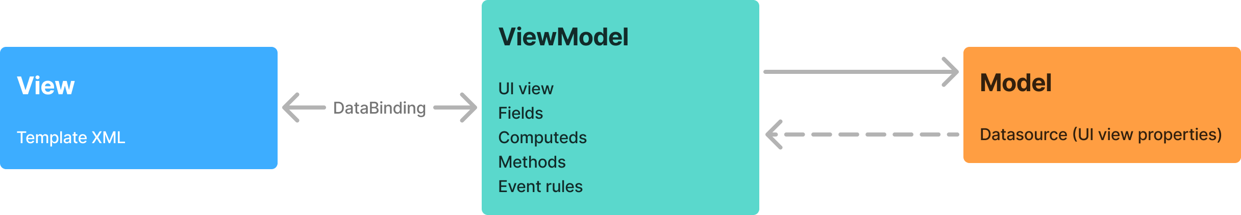 mvvm